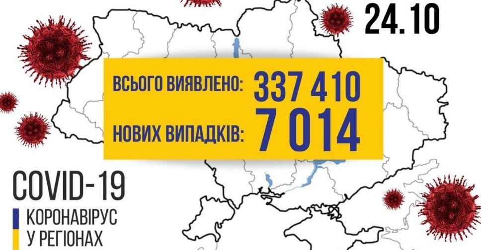 COVID-19 в Україні: +7014 випадків