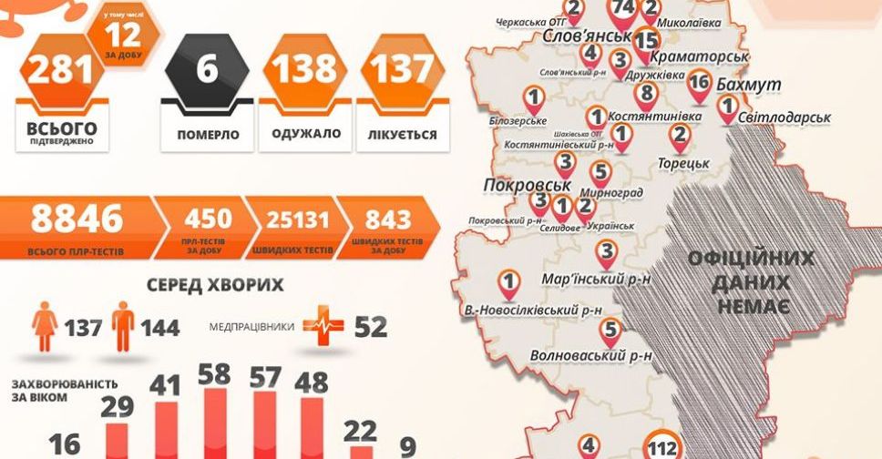 В Донецкой области зафиксировано 12 новых случаев коронавируса. В Мирнограде – выздоровление