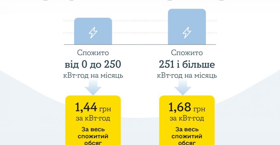 YASNO нагадує: з 1 жовтня для мешканців Донеччини почав діяти знижений тариф на електроенергію