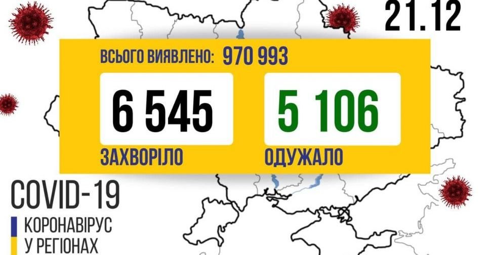 COVID-19 в Україні: трохи більше 6,5 тисяч нових випадків за добу