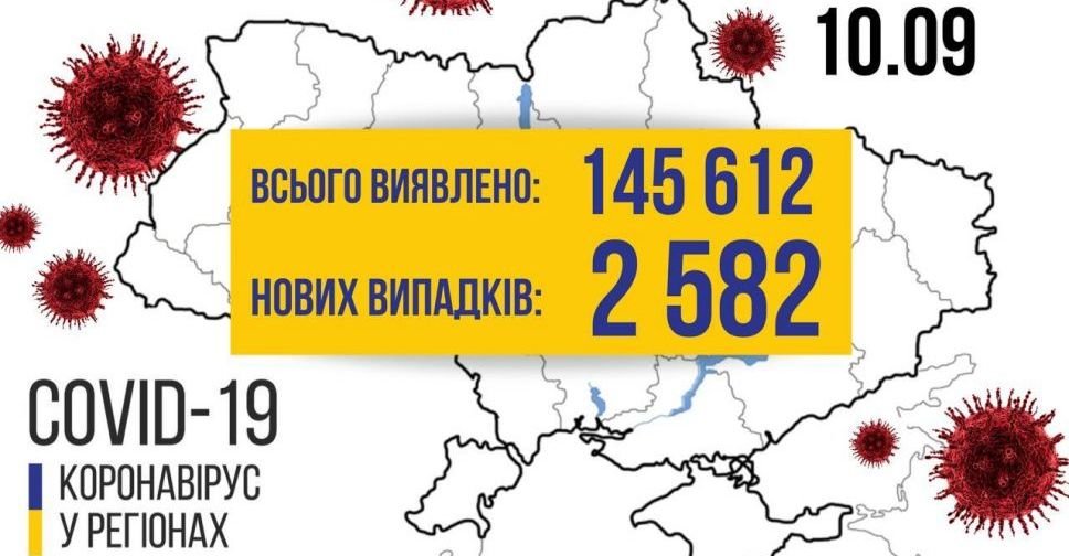 COVID-19 в Україні: за добу виявлено близько 2600 випадків