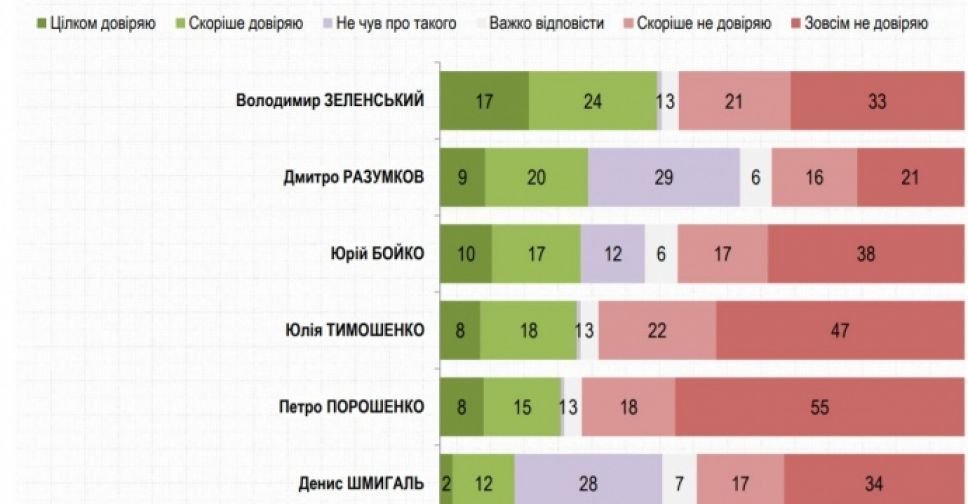 Зеленський очолює рейтинг довіри, а Порошенко – недовіри – Рейтинг