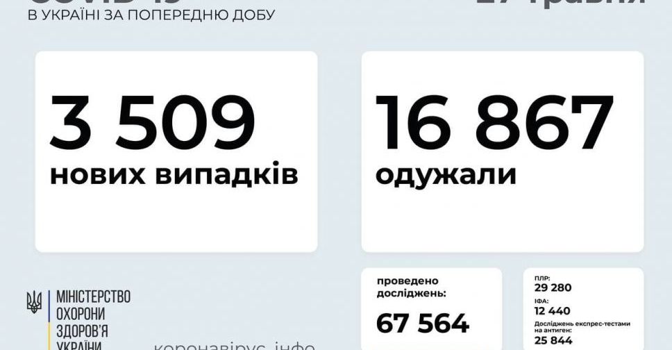 COVID-19 в Україні: +3 509 нових випадків за добу