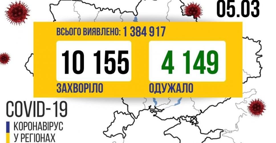 В Україні знову більше 10 тисяч нових випадків COVID-19 за добу