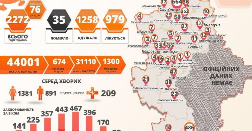 COVID-19 на Донеччині: 76 нових випадків, 5 з яких - у Покровську