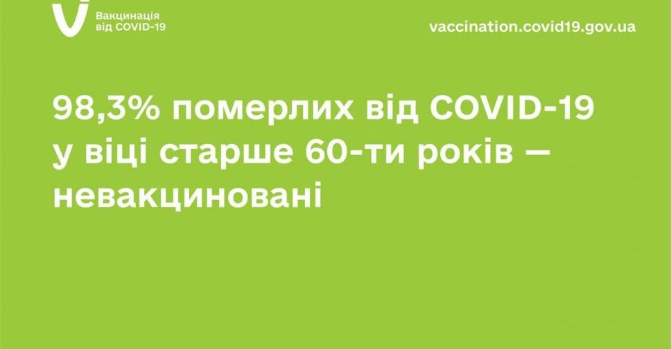 98,3% померлих від COVID-19 у віці старше 60 років - невакциновані