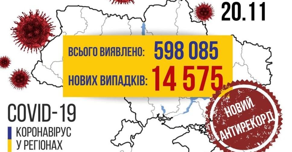 COVID-19 в Україні за добу: антирекордні 14575 випадків