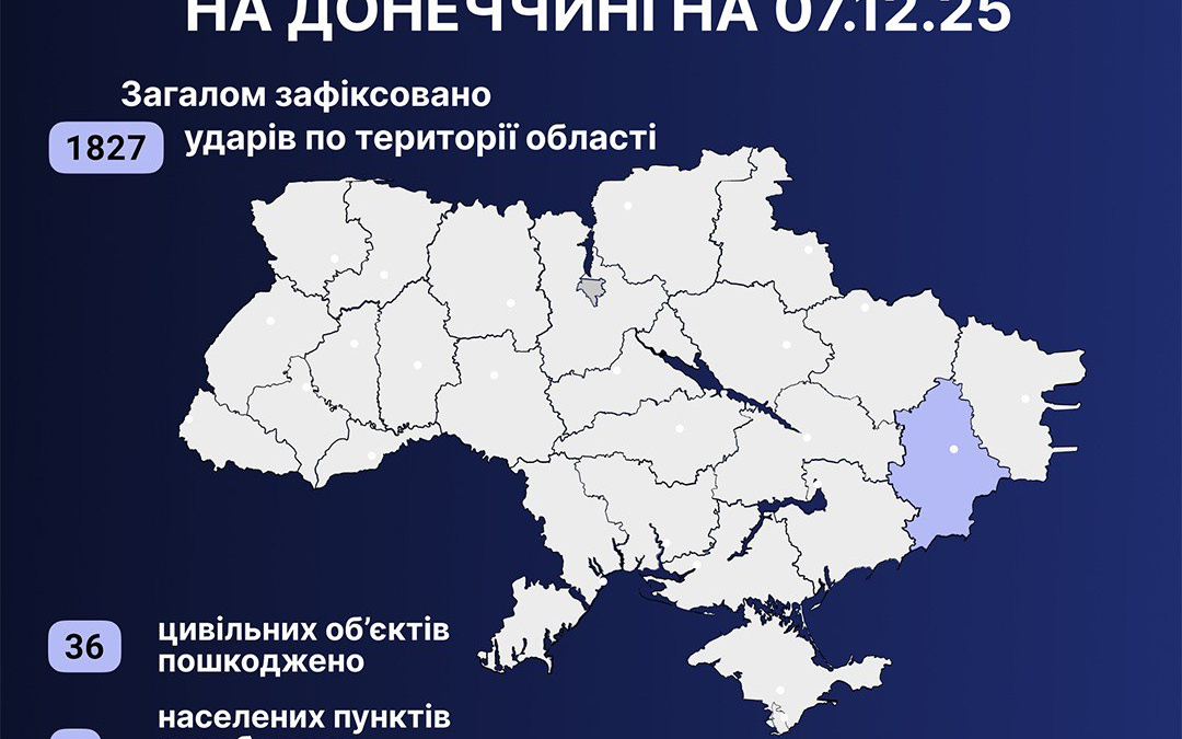 Одна людина загинула й 11 поранених унаслідок російських обстрілів Донеччини 6 грудня