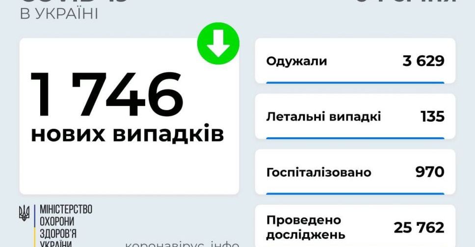 Статистика COVID-19 в Україні: виявлено ще 1746 хворих