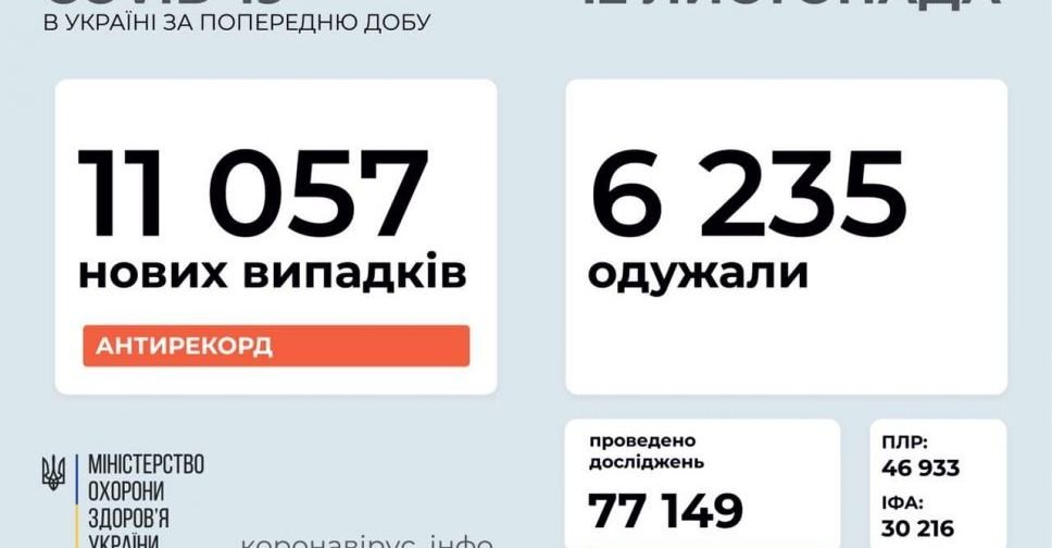 COVID-19 в Україні: антирекордні 11 057 випадків
