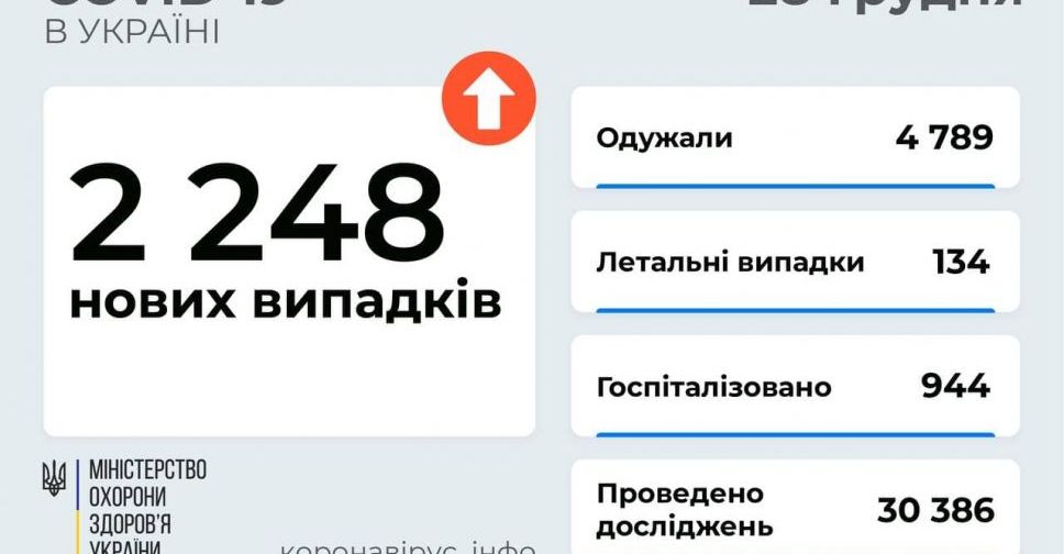 2 248 заражених коронавірусом виявлено за вчора в Україні