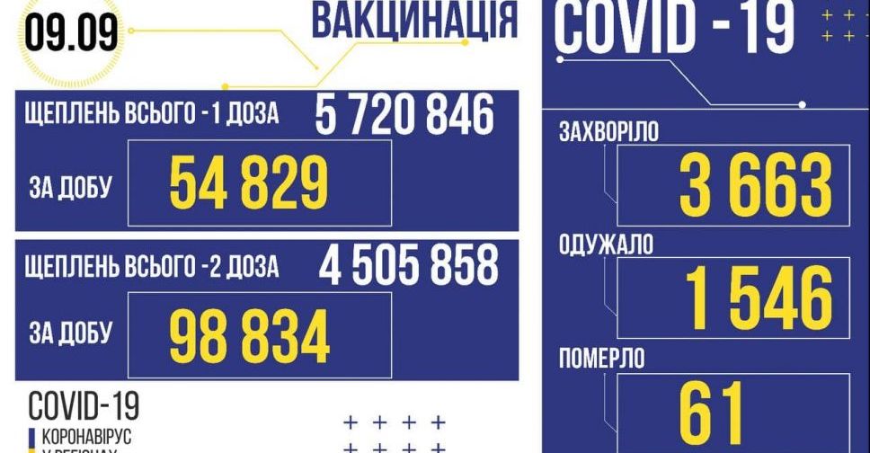 Різкий стрибок: в Україні за добу 3 663 нових заражених коронавірусом