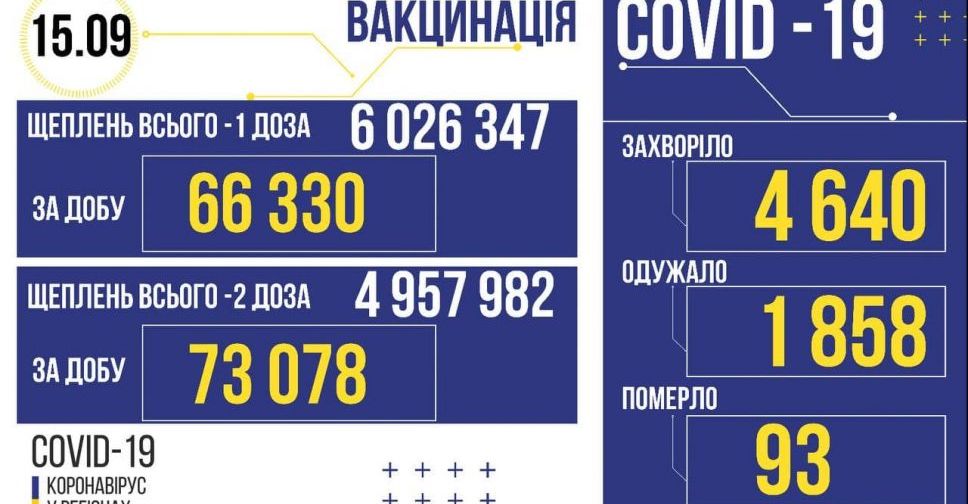 В Україні за добу 4640 нових заражених коронавірусом
