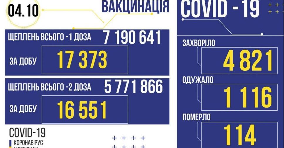 COVID-19 в Україні: +4 821 випадків зараження