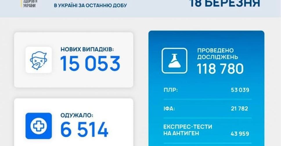 В Україні більше 15 тисяч нових випадків COVID-19 за добу