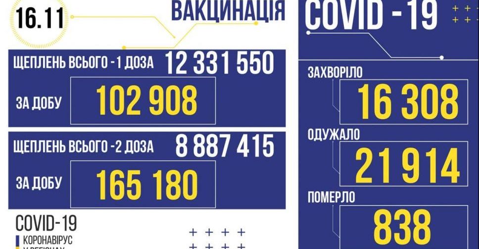 COVID-19 в Україні: 16308 нових заражених