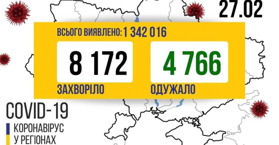 За добу в Україні виявили 8172 нових зараження COVID-19