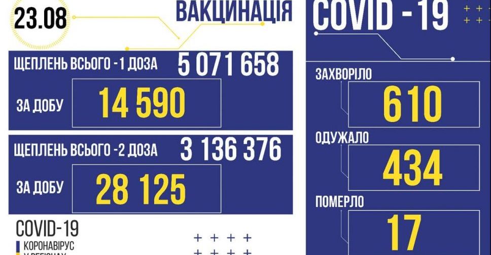 COVID-19 в Україні: виявили 610 нових заражених