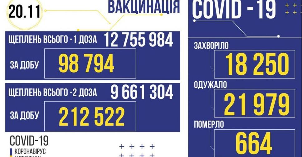 За вчора в Україні підтвердили 18 250 нових заражень коронавірусом