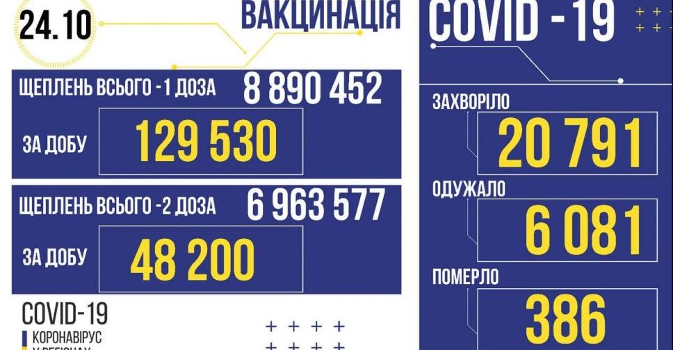 COVID-19 в Україні: 20 791 новий заражений та 386 померлих