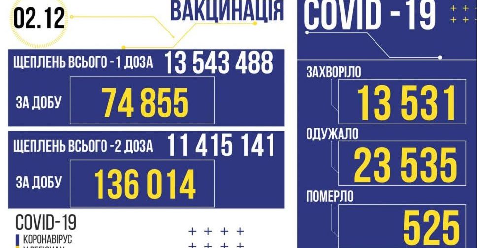 В Україні за вчора виявлено 13 531 заражених коронавірусом