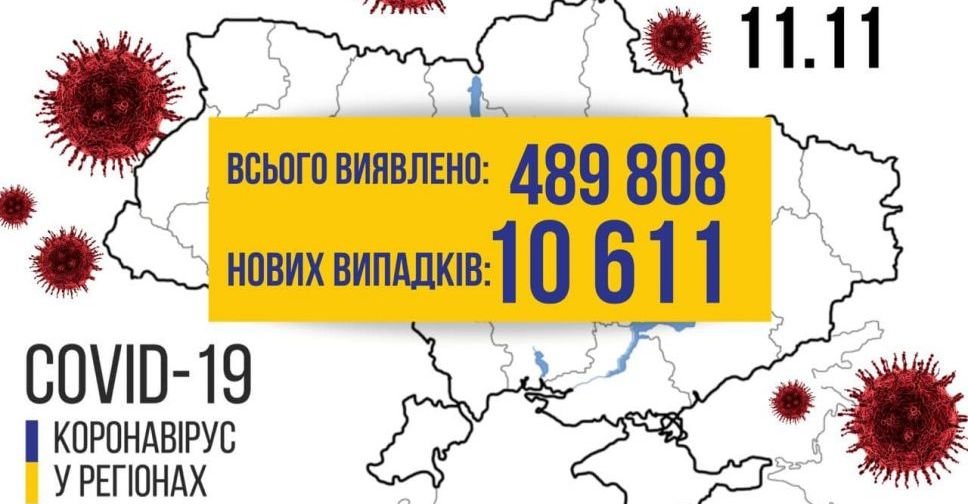 COVID-19 в Україні: 10 611 нових випадків