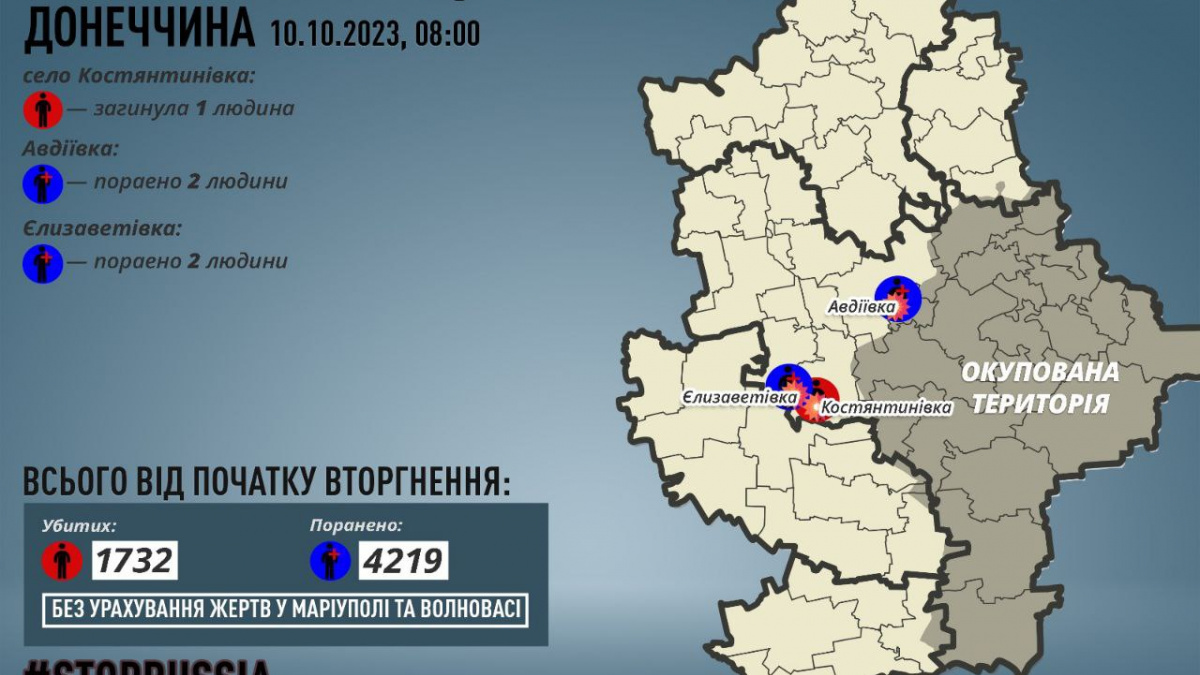 9 жовтня окупанти вбили одного та поранили чотирьох цивільних мешканців Покровського району