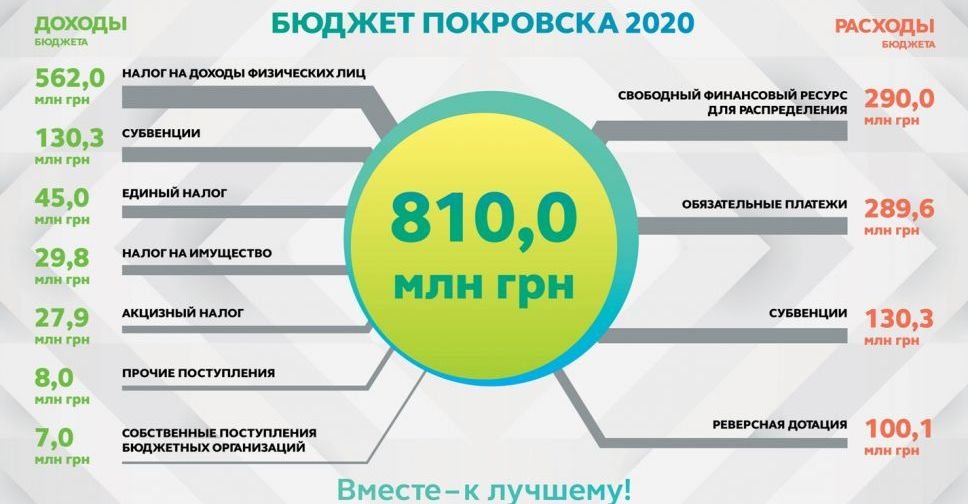 В Покровске представили проект городского бюджета на 2020 год