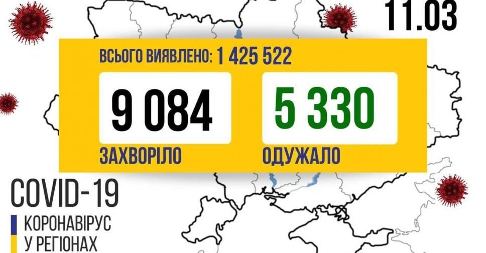 В Україні за добу виявлено більше 9 тисяч нових випадків зараження COVID-19