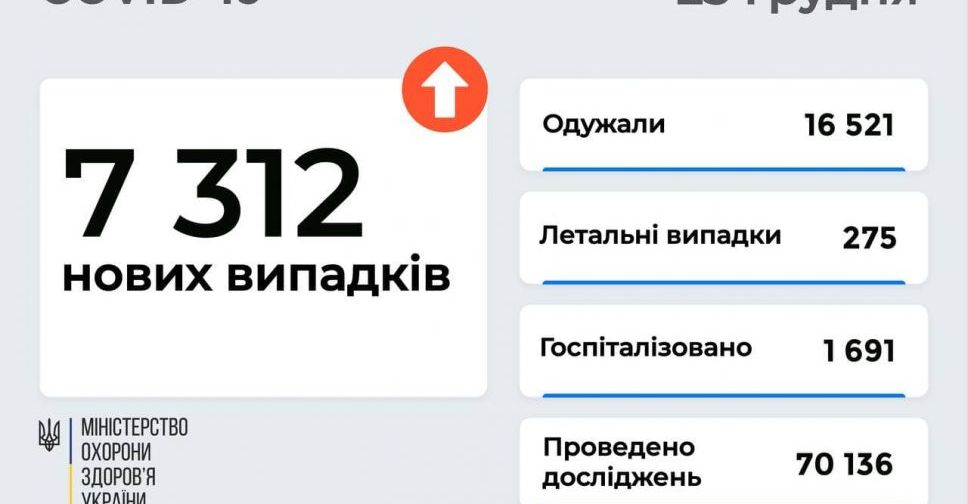 COVID-19 в Україні: додалось 7 312 нових заражених