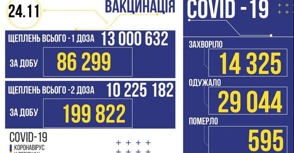 За вчора в Україні підтвердили 14 325 нових випадків зараження COVID-19