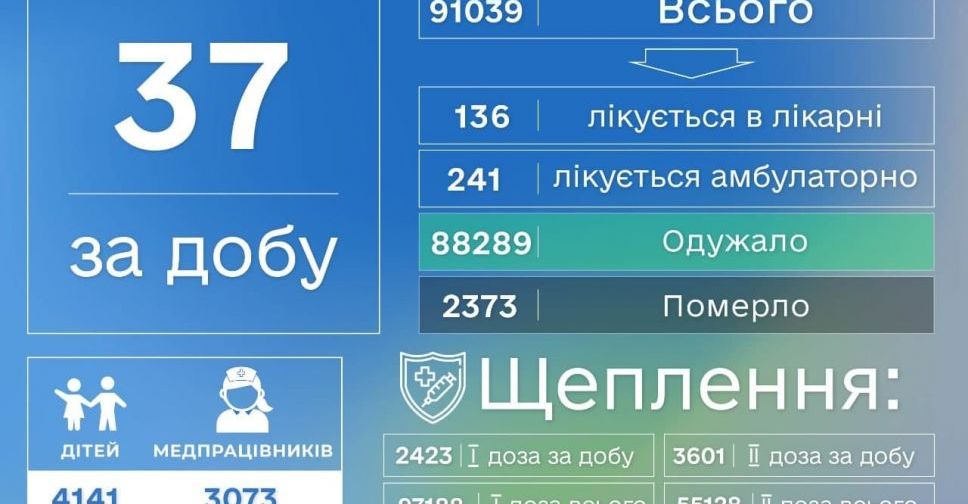 COVID-19 в Донецкой области: 37 новых случаев