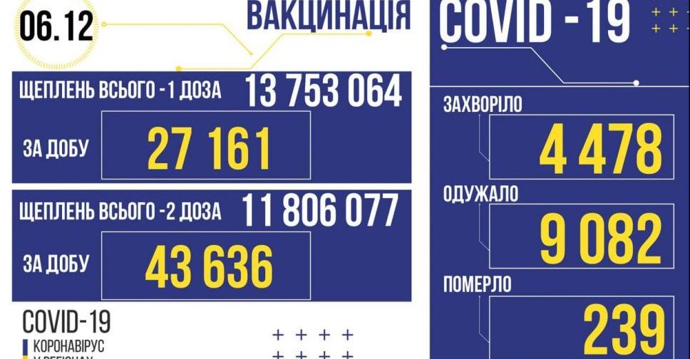 В Україні 4 478 випадків COVID-19 за вчора