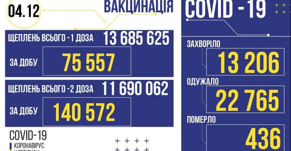 Статистика по COVID-19 в Україні за 3 грудня: 13 206 нових заражених