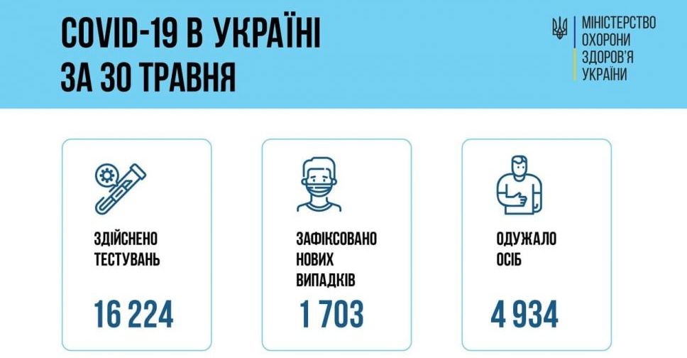 За неділю в Україні виявили 1 703 нових заражених COVID-19