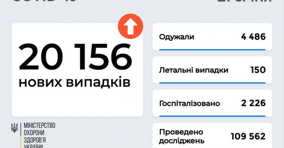 Більше 20 тисяч заражень COVID-19 виявили за вчора в Україні