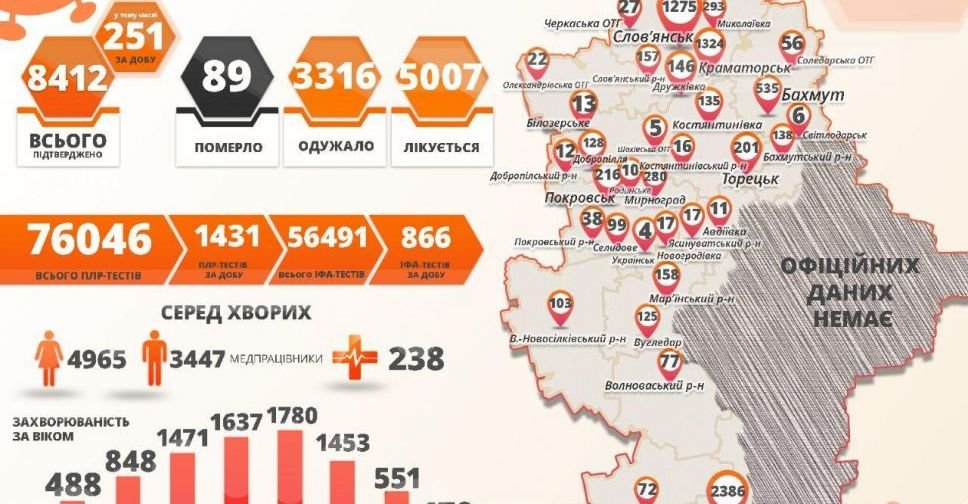 COVID-19 на Донеччині за добу: 251 випадок, з них 10 у Мирнограді та 5 у Покровську