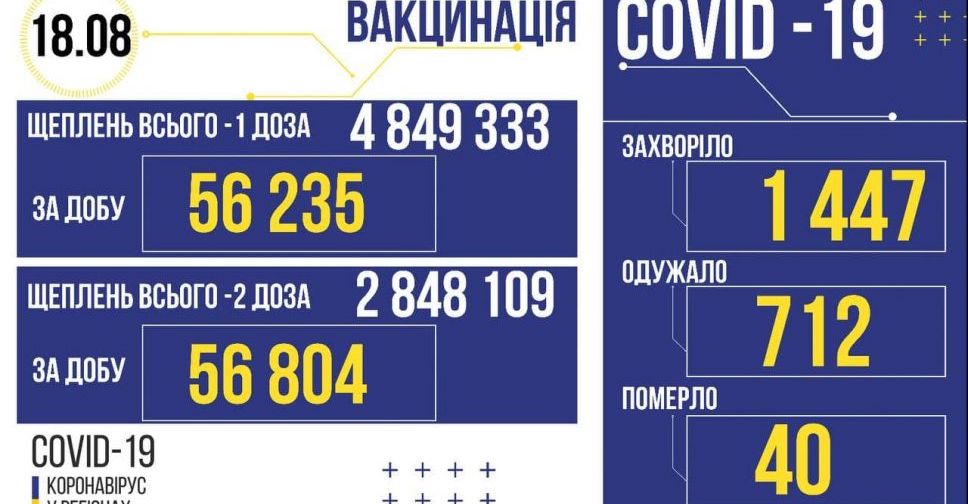 В Україні за добу виявили 1447 нових заражених коронавірусом