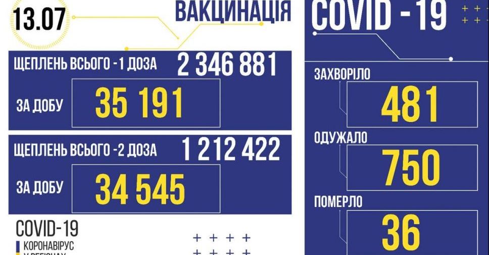 За вчора в Україні додався 481 випадок коронавірусу