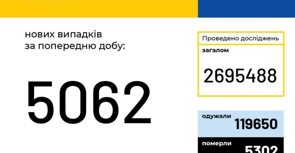 COVID-19 в Україні: +5062 нових випадки