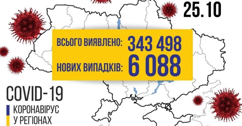 COVID-19 в Україні: +6088 випадків