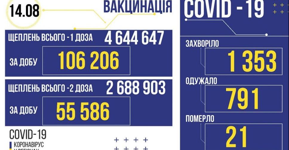 COVID-19 в Україні: +1353 випадки за добу