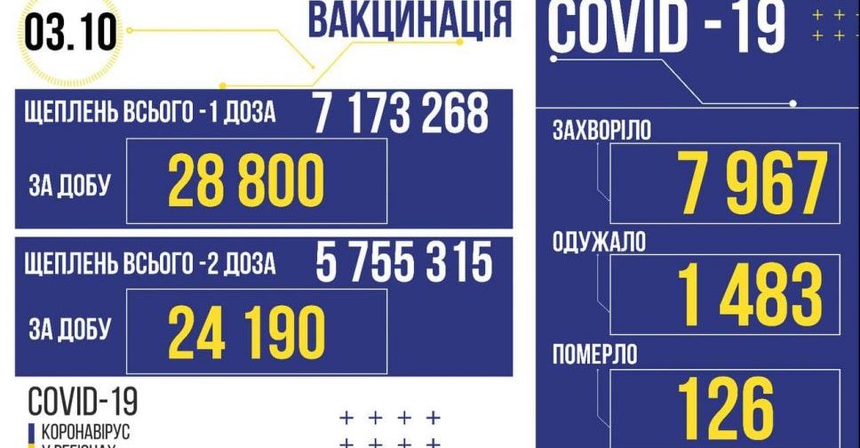 За вчора в Україні вивили 7 967 заражених COVID-19