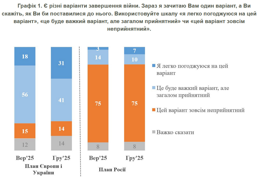 75% українців проти «мирного плану», який включає виведення ЗСУ з Донбасу, – опитування КМІС
