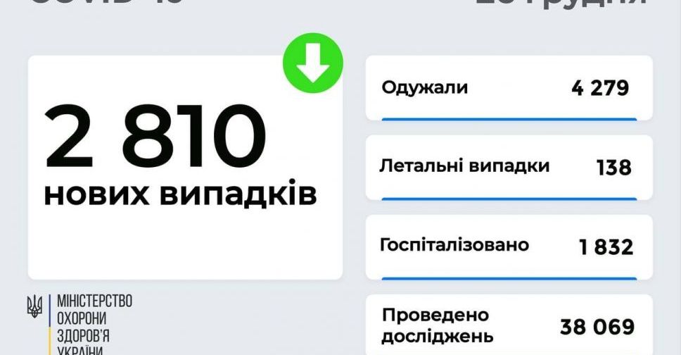 COVID-19 в Україні: ще 2 810 заражених
