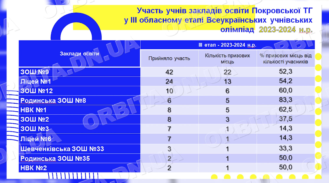 Розумні, обдаровані, цілеспрямовані. Про покровських переможців предметних олімпіад