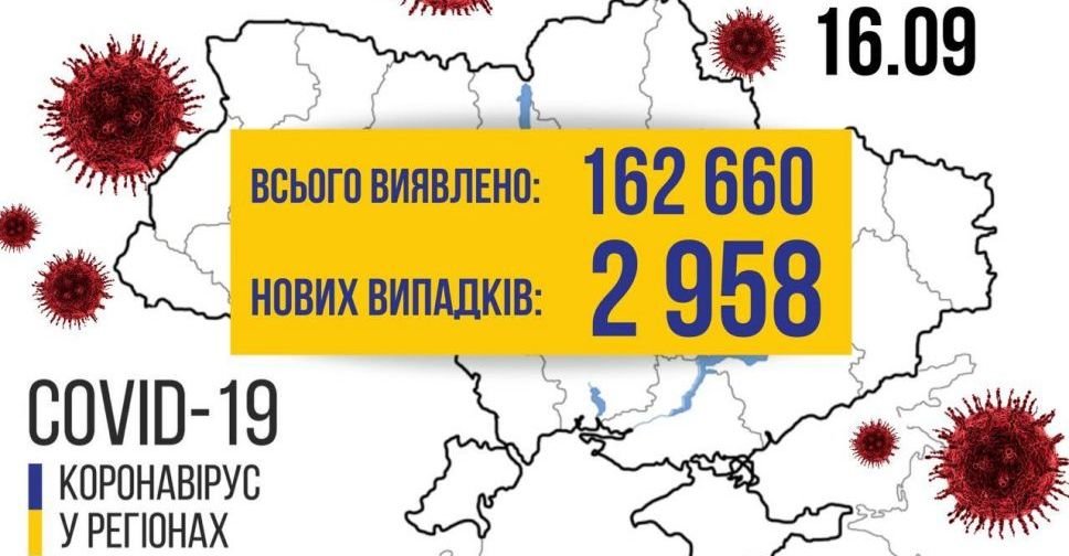 COVID-19 в Україні: +2958 випадків за добу