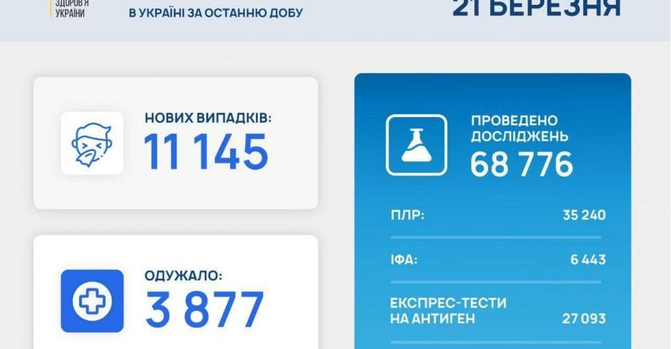 За добу в Україні виявлено 11 145 нових випадків COVID-19