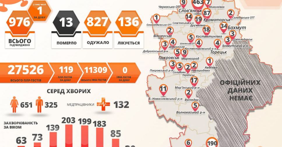 COVID-19 в Донецкой области: один новый случай за сутки