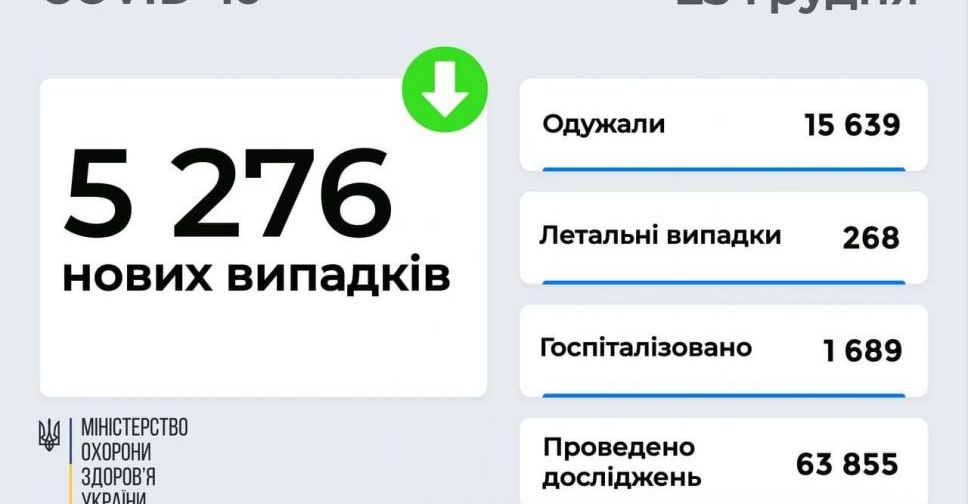 5276 заражених коронавірусом виявлено за вчора в Україні